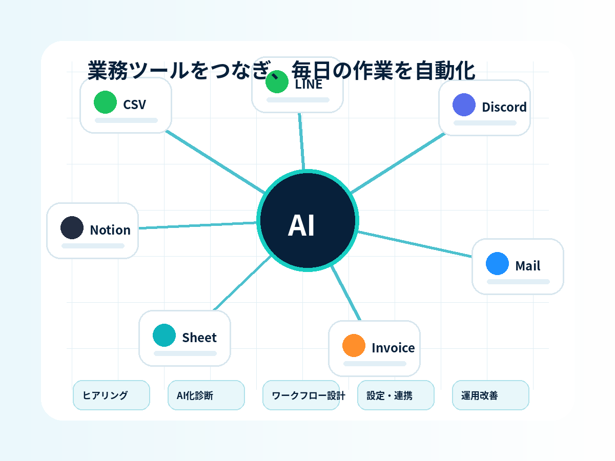 CSV、LINE、Discord、請求書などがAIでつながるワークフロー図